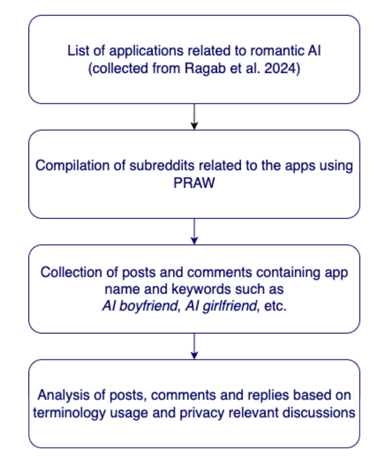 Investigating Data Privacy in AI Chatbots