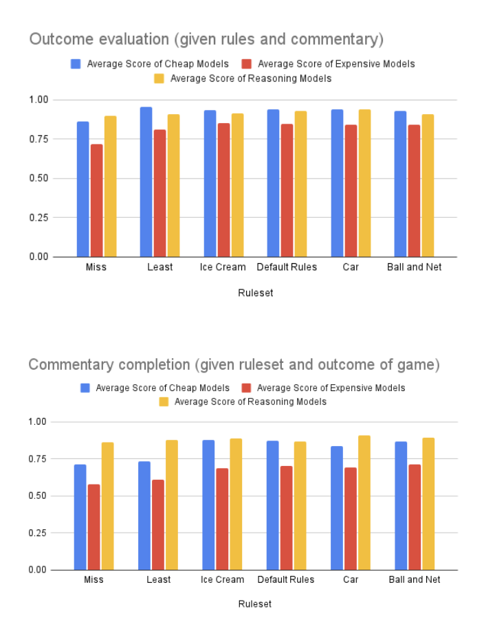 Evaluating Reasoning in Large Language Models