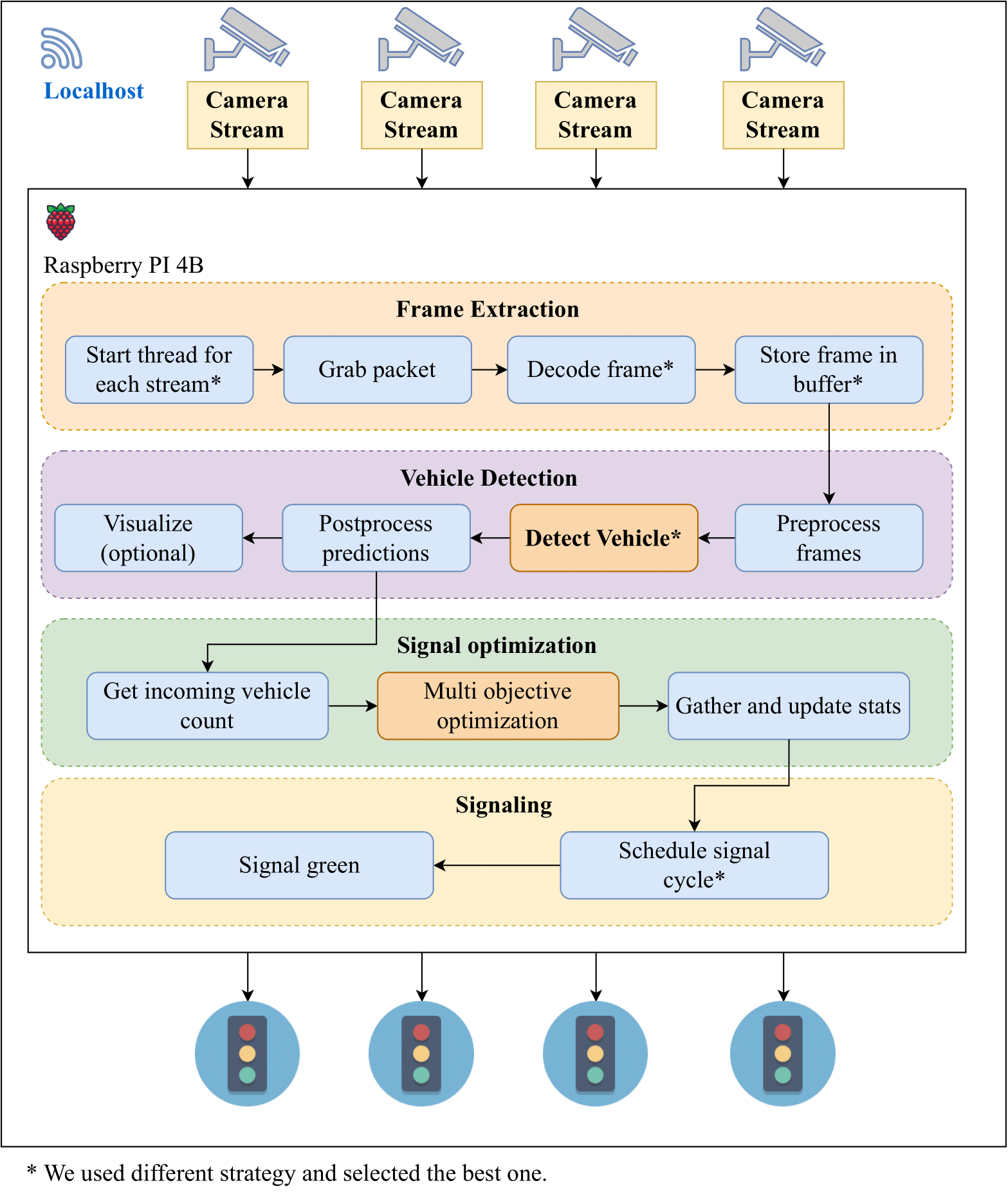 Towards Intelligent Traffic Signaling in Dhaka City Based on Vehicle Detection and Congestion Optimization